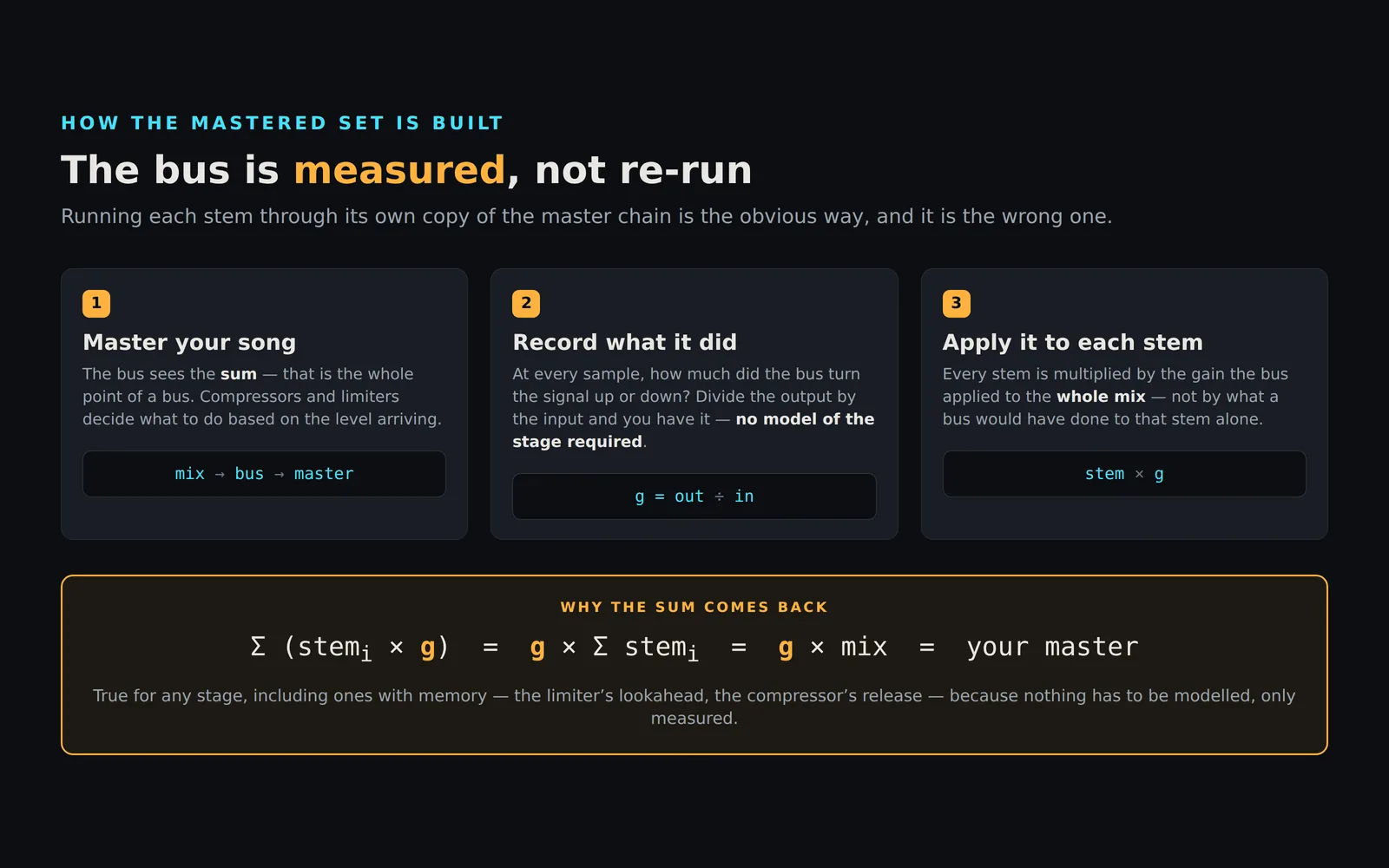 Three steps: master the song, record the per-sample gain the bus
  applied by dividing its output by its input, then multiply each stem by
  that gain. The sum of the stems times the gain equals the gain times
  the mix, which is the master.